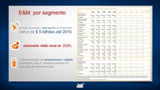 E&M por segmento
serviços de acesso à web sem fio movimentarão
cerca de $ 5 bilhões até 2015
crescimento médio anual de 23,5%
A disseminação de smartphones e tablets
contribuirá para o amadurecimento do
mercado de internet móvel
 