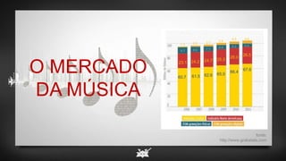 60.7 61.5 62.6 65.0
66.4
67.6
23.1 24.2 24.7 25.3
26.0
26.5
9.7 8.6 7.7
6.9 6.2 5.51.3 2.0 2.7
3.4
4.0 4.6
O MERCADO
DA MÚSICA
fonte:
http://www.grabstats.com
 