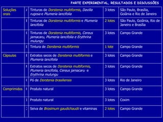PARTE EXPERIMENTAL, RESULTADOS E DISCUSSÕES 2 lotes 3 lotes 3 lotes 3 lotes 3 lotes 3 lotes 1 lote 3 lotes 2 lotes 3 lotes Campo Grande Seiva de  Brosimum gaudichaudii  e vitaminas J Coxim Produto natural I Campo Grande Produto natural H Comprimidos Rio de Janeiro Pó de  Dorstenia brasiliensis G Campo Grande Extratos secos de  Dorstenia multiformis , Plumeria lancifolia, Cereus jamacaru  e  Erythrina mulungu F Campo Grande Extratos secos de  Dorstenia multiformis   e  Plumeria lancifolia E Cápsulas Campo Grande Tintura de  Dorstenia multiformis D Campo Grande Tinturas de  Dorstenia multiformis , Cereus jamacaru, Plumeria lancifolia e Erythrina mulungu C São Paulo, Goiânia, Rio de Janeiro e Brasília Tinturas de  Dorstenia multiformis   e  Plumeria lancifolia B São Paulo, Brasília, Goiânia e Rio de Janeiro Tinturas de  Dorstenia multiformis , Davilla rugosa  e  Plumeria   lancifolia A Soluções orais 