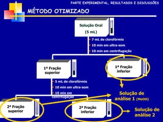 MÉTODO OTIMIZADO PARTE EXPERIMENTAL, RESULTADOS E DISCUSSÕES Solução Oral (5 mL) 7 mL de clorofórmio 10 min em ultra-som 10 min em centrifugação 1ª Fração superior 1ª Fração inferior 5 mL de clorofórmio 10 min em ultra-som 10 min em centrifugação 2ª Fração superior 2ª Fração inferior Solução de análise 1  (MeOH) Solução de análise 2 