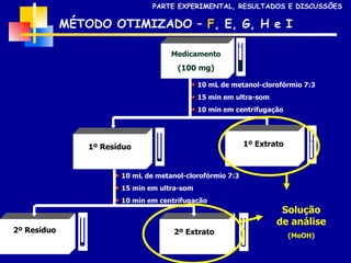 MÉTODO OTIMIZADO –  F , E, G, H e I PARTE EXPERIMENTAL, RESULTADOS E DISCUSSÕES Medicamento (100 mg) 10 mL de metanol-clorofórmio 7:3 15 min em ultra-som 10 min em centrifugação 1º Resíduo 1º Extrato 10 mL de metanol-clorofórmio 7:3 15 min em ultra-som 10 min em centrifugação 2º Resíduo 2º Extrato Solução de análise (MeOH) 