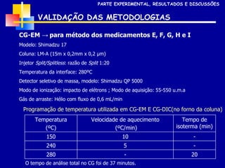 VALIDAÇÃO DAS METODOLOGIAS CG-EM ->   para método dos medicamentos E, F, G, H e I Modelo: Shimadzu 17 Coluna: LM-A (15m x 0,2mm x 0,2  µm) Injetor  Split/Splitless : razão de  Split  1:20 Temperatura da interface: 280ºC Detector seletivo de massa, modelo: Shimadzu QP 5000 Modo de ionização: impacto de elétrons ; Modo de aquisição: 55-550 u.m.a Gás de arraste: Hélio com fluxo de 0,6 mL/min PARTE EXPERIMENTAL, RESULTADOS E DISCUSSÕES 20 - 280 - 5 240 - 10 150 Tempo de isoterma (min) Velocidade de aquecimento (ºC/min) Temperatura (ºC) O tempo de análise total no CG foi de 37 minutos. Programação de temperatura utilizada em CG-EM E CG-DIC(no forno da coluna) 