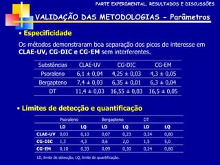 VALIDAÇÃO DAS METODOLOGIAS  - Parâmetros Especificidade Os métodos demonstraram boa separação dos picos de interesse em  CLAE-UV, CG-DIC e CG-EM  sem interferentes. PARTE EXPERIMENTAL, RESULTADOS E DISCUSSÕES 16,5  ± 0,05 16,55  ± 0,03 11,4  ± 0,03 DT 6,3  ± 0,04 6,35  ± 0,01 7,4  ± 0,03 Bergapteno 4,3  ± 0,05 4,25  ± 0,03 6,1  ± 0,04 Psoraleno CG-EM CG-DIC CLAE-UV Substâncias 0,80 0,24 0,30 0,09 0,33 0,10 CG-EM 5,0 1,5 2,0 0,6 4,3 1,3 CG-DIC 0,80 0,24 0,23 0,07 0,10 0,03 CLAE-UV LQ LD LQ LD LQ LD DT Bergapteno Psoraleno Limites de detecção e quantificação LD, limite de detecção; LQ, limite de quantificação. 