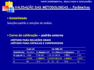 Estabilidade  Soluções-padrão e soluções de análise. Curva de calibração  – padrão externo  MÉTODO PARA SOLUÇÕES ORAIS MÉTODO PARA CÁPSULAS E COMPRIMIDOS VALIDAÇÃO DAS METODOLOGIAS  - Parâmetros PARTE EXPERIMENTAL, RESULTADOS E DISCUSSÕES 10 10 9 9 n 0,9997 0,9998 0,9998 0,9998 r 5-90 10-100 1-400 1-600 FL ( µg mL -1 ) Bergapteno Psoraleno Bergapteno Psoraleno Substâncias CG-DIC CLAE-UV 10 10 10 10 10 10 n 0,9997 0,9998 0,9998 0,9997 0,9999 0,9998 r 1-50 1-50 1-50 1-50 1-50 1-50 FL ( µg mL -1 ) DT Bergapteno Psoraleno DT Bergapteno Psoraleno Substâncias CG-EM CLAE-UV 