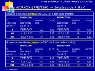 ACURÁCIA E PRECISÃO  ->  Soluções orais A, B e C C., concentração. PARTE EXPERIMENTAL, RESULTADOS E DISCUSSÕES CV (%) Acurácia (%) C. determinada ( µg mL  –1 ) (média  ± DP)   CV (%) Acurácia (%) C. determinada ( µg mL  –1 ) (média  ± DP) C. adicionada ( µg mL  –1 ) 1,50 1,5 203,0 ± 3,05 1,18 1,0 202,0 ± 2,39 200 2,69 5,0 42,0 ± 1,13 2,02 2,5 41,0 ± 0,83 40 4,73 5,0 3,8 ± 0,18 4,35 -2,5 3,9  ± 0,17 4 BERGAPTENO PSORALENO Acurácia e precisão  intradia  em CLAE (n=4 para cada amostra) 3,85 2,5 3,9  ± 0,15 4,10 2,5 3,9  ± 0,16 4 4,26 5,0 42,0  ±1,79 4,93 5,0 42,0  ± 2,07 40 1,93 1,5 203,0  ± 3,91 1,58 2,0 204,0  ± 3,23 200 CV (%) Acurácia (%) C. determinada ( µg mL  –1 ) (média  ± DP) CV (%) Acurácia (%) C. determinada ( µg mL  –1 ) (média  ± DP) C. adicionada ( µg mL  –1 ) BERGAPTENO PSORALENO Acurácia e precisão  intrerdia  em CLAE (n=5 para cada amostra) 