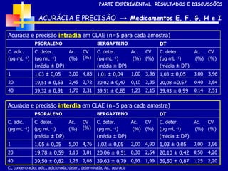 ACURÁCIA E PRECISÃO  ->  Medicamentos E, F, G, H e I C., concentração; adic., adicionada; deter., determinada, Ac., acurácia PARTE EXPERIMENTAL, RESULTADOS E DISCUSSÕES DT BERGAPTENO PSORALENO CV (%) Ac. (%) C. deter. ( µg mL  –1 ) (média  ± DP) CV (%) Ac. (%) C. deter. ( µg mL  –1 ) (média  ± DP) CV (%) Ac. (%) C. deter. ( µg mL  –1 ) (média  ± DP) C. adic. ( µg mL  –1 ) 2,51 0,14 39,43  ± 0,99 2,15 1,23 39,51  ± 0,85 2,31 1,70 39,32  ± 0,91 40 2,84 0,40 20,08  ±0,57 2,35 0,10 20,02  ± 0,47 2,72 2,45 19,51  ± 0,53 20 3,96 3,00 1,03  ± 0,05 3,96 1,00 1,01  ± 0,04 4,85 3,00 1,03  ± 0,05 1 Acurácia e precisão  intradia  em CLAE (n=5 para cada amostra) DT BERGAPTENO PSORALENO CV (%) Ac. (%) C. deter. ( µg mL  –1 ) (média  ± DP) CV (%) Ac. (%) C. deter. ( µg mL  –1 ) (média  ± DP) CV (%) Ac. (%) C. deter. ( µg mL  –1 ) (média  ± DP) C. adic. ( µg mL  –1 ) 2,20 1,25 39,50 ± 0,87 1,99 0,93 39,63 ± 0,79 2,08 1,25 39,50 ± 0,82 40 4,20 0,50 20,10 ± 0,42 2,54 0,30 20,06 ± 0,51 3,01 1,10 19,78 ± 0,59 20 3,96 3,00 1,03 ± 0,05 4,90 2,00 1,02 ± 0,05 4,76 5,00 1,05 ± 0,05 1 Acurácia e precisão  interdia  em CLAE (n=5 para cada amostra) 