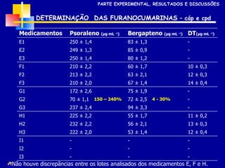 DETERMINAÇÃO  DAS FURANOCUMARINAS  – cáp e cpd PARTE EXPERIMENTAL, RESULTADOS E DISCUSSÕES - - - I3 - - - I2 - - - I1 12  ± 0,4 53  ± 1,4 222  ± 2,0 H3 13  ± 0,3 56  ± 2,1 232  ± 2,2 H2 11  ± 0,2 55  ± 1,7 225  ± 2,2 H1 - 94  ± 3,3 237  ± 2,4 G3 - 72  ± 2,5 70  ± 1,1 G2 - 75  ± 1,9 172  ± 2,6 G1 14  ± 0,4 67  ± 1,4 210  ± 2,0 F3 12  ± 0,3 63  ± 2,1 213  ± 2,2 F2 10  ± 0,3 60  ± 1,7 210  ± 2,2 F1 - 80  ± 1,2 250  ± 1,4 E3 - 85  ± 0,9 249  ± 1,3 E2 - 83  ± 1,3 250  ± 1,4 E1 DT ( µg mL  -1 ) Bergapteno  ( µg mL  -1 ) Psoraleno  ( µg mL  -1 ) Medicamentos Não houve discrepâncias entre os lotes analisados dos medicamentos E, F e H. 150 – 240% 4 - 30% 