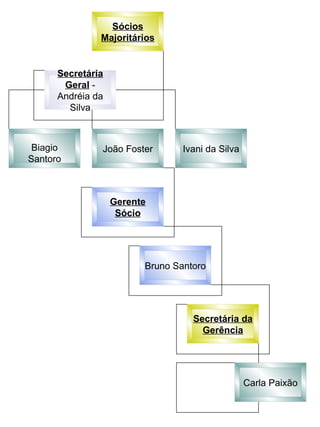 Sócios Majoritários Biagio Santoro João Foster Ivani da Silva Gerente Sócio Bruno Santoro Secretária da Gerência Carla Paixão Secretária Geral  - Andréia da Silva 