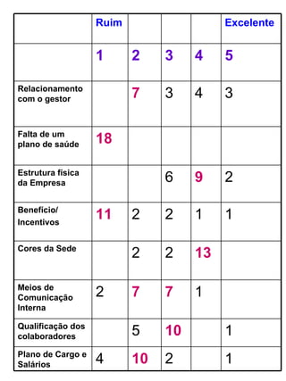 1 2 10 4 Plano de Cargo e Salários 1 10 5 Qualificação dos colaboradores 1 7 7 2 Meios de Comunicação Interna 13 2 2 Cores da Sede 1 1 2 2 11 Benefício/ Incentivos 2 9 6 Estrutura física da Empresa 18 Falta de um plano de saúde 3 4 3 7 Relacionamento com o gestor 5 4 3 2 1 Excelente Ruim 