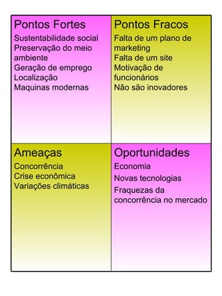 Oportunidades Economia Novas tecnologias Fraquezas da concorrência no mercado Ameaças Concorrência Crise econômica Variações climáticas Pontos Fracos Falta de um plano de marketing Falta de um site Motivação de funcionários Não são inovadores Pontos Fortes Sustentabilidade social Preservação do meio ambiente Geração de emprego Localização Maquinas modernas 