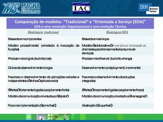 Comparação de modelos  “Tradicional” e “Orientado a Serviço (SOA)” SOA é uma revolução Organizacional e uma evolução Técnica Modelagem  tradicional Modelagem SOA Baseada em componentes Baseada em serviços Modelo procedimental (orientado à invocação de funções) Modelo “colaborativo”/ event-driven (orientado às chamadas para fornecimento/consumo de serviços) Produto mais rígido (build to last) Produto mais flexível (build to change) Ciclos de desenvolvimento longos Desenvolvimento (e deployment) incremental Favorece o desenvolvimento de aplicações isoladas e independentes (“nichos” aplicacionais) Favorece o desenvolvimento de soluções integradas “ Partes” fortemente ligadas (acoplamento forte) “ Partes” fracamente ligadas (acoplamento fraco) Modelo de comunicação orientada ao “objeto” Modelo de comunicação orientado a “mensagens” Foco na implementação (“como faz”) Abstração (“o que faz”) 