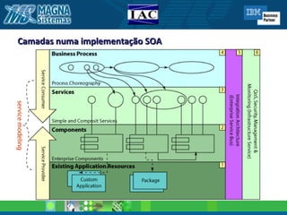 Camadas numa implementação SOA 