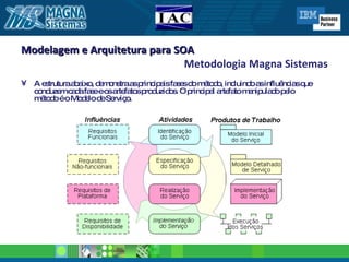 Modelagem e Arquitetura para SOA   Metodologia Magna Sistemas A estrutura abaixo, demonstra as principais fases do método, incluindo as influências que conduzem cada fase e os artefatos produzidos. O principal artefato manipulado pelo método é o Modelo de Serviço.  