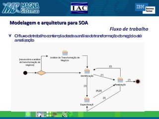 Modelagem e arquitetura para SOA   Fluxo de trabalho O fluxo de trabalho contempla desde a análise de transformação do negócio até a realização 