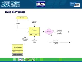 Fluxo de Processo 