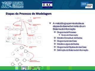 Etapas do Processo de Modelagem A metodologia permeia todas as etapas de desenvolvimento de um Sistema de Informação: Diagrama de Processo Níveis de Observação; Modelo Conceitual de Dados; Diagrama de Use Case; Modelo Lógico de Dados; Diagrama de Objetos de Use Case; Definição do Sistema de Informação 