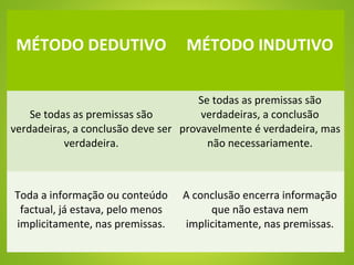 MÉTODO DEDUTIVO MÉTODO INDUTIVO
Se todas as premissas são
verdadeiras, a conclusão deve ser
verdadeira.
Se todas as premissas são
verdadeiras, a conclusão
provavelmente é verdadeira, mas
não necessariamente.
Toda a informação ou conteúdo
factual, já estava, pelo menos
implicitamente, nas premissas.
A conclusão encerra informação
que não estava nem
implicitamente, nas premissas.
 