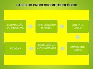 FASES DO PROCESSO METODOLÓGICO
 