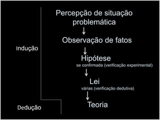                     Percepção de situação                            problemática                       Observação de fatos                                Hipótesese confirmada (verificação experimental)                                    Lei                                         várias (verificação dedutiva)                                   TeoriaInduçãoDedução