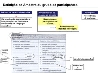 Definição da Amostra ou grupo de participantes.

Estudos de natureza Qualitativa           Procedimentos de                                       Vantagens
                                          seleção de amostra                                    + econômica;
                                                                                                - trabalhosa;
Caracterização, compreensão e                  Descrição dos
interpretação dos fenômenos                   participantes do
observados em um grupo                             estudo;
específico.                                                        Procedimentos
                                                                 adotados na seleção;

                previsão do
             tamanho do erro
               na estimativa;




 Estrato +
 sorteio

                                sorteio
                                                         voluntários
lista por                                                                         característica específica
Conglom.

                                                                                estratificada
                                                                                      +
                                                                                  acidental
                                                    16
 