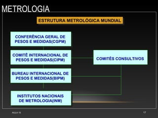 METROLOGIA
AULA 15 17
ESTRUTURA METROLÓGICA MUNDIAL
ESTRUTURA METROLÓGICA MUNDIAL
CONFERÊNCIA GERAL DE
PESOS E MEDIDAS(CGPM)
CONFERÊNCIA GERAL DE
PESOS E MEDIDAS(CGPM)
COMITÊ INTERNACIONAL DE
PESOS E MEDIDAS(CIPM)
COMITÊ INTERNACIONAL DE
PESOS E MEDIDAS(CIPM)
BUREAU INTERNACIONAL DE
PESOS E MEDIDAS(BIPM)
BUREAU INTERNACIONAL DE
PESOS E MEDIDAS(BIPM)
INSTITUTOS NACIONAIS
DE METROLOGIA(INM)
INSTITUTOS NACIONAIS
DE METROLOGIA(INM)
COMITÊS CONSULTIVOS
 