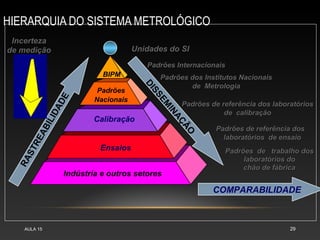 HIERARQUIA DO SISTEMA METROLÓGICO
AULA 15 29
Indústria e outros setores
Ensaios
Calibração
Padrões
Nacionais
BIPM
Unidades do SI
Unidades do SI
Padrões Internacionais
Padrões Internacionais
Padrões dos Institutos Nacionais
Padrões dos Institutos Nacionais
de Metrologia
de Metrologia
Padrões de referência dos laboratórios
Padrões de referência dos laboratórios
de calibração
de calibração
Padrões de referência dos
Padrões de referência dos
laboratórios de ensaio
laboratórios de ensaio
Padrões de trabalho dos
Padrões de trabalho dos
laboratórios do
laboratórios do
chão de fábrica
chão de fábrica
R
A
S
T
R
E
A
B
I
L
I
D
A
D
E
COMPARABILIDADE
D
I
S
S
E
M
I
N
A
Ç
Ã
O
Incerteza
Incerteza
de medição
de medição
 