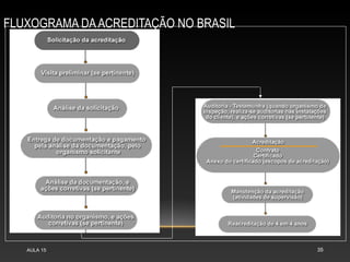 FLUXOGRAMA DAACREDITAÇÃO NO BRASIL
AULA 15 35
 