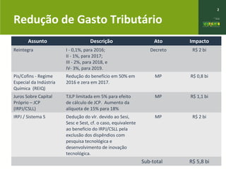 2
Redução de Gasto Tributário
Assunto Descrição Ato Impacto
Reintegra I - 0,1%, para 2016;
II - 1%, para 2017;
III - 2%, para 2018, e
IV- 3%, para 2019.
Decreto R$ 2 bi
Pis/Cofins - Regime
Especial da Indústria
Química (REIQ)
Redução do benefício em 50% em
2016 e zera em 2017.
MP R$ 0,8 bi
Juros Sobre Capital
Próprio – JCP
(IRPJ/CSLL)
TJLP limitada em 5% para efeito
de cálculo de JCP. Aumento da
alíquota de 15% para 18%
MP R$ 1,1 bi
IRPJ / Sistema S Dedução do vlr. devido ao Sesi,
Sesc e Sest, cf. o caso, equivalente
ao benefício do IRPJ/CSLL pela
exclusão dos dispêndios com
pesquisa tecnológica e
desenvolvimento de inovação
tecnológica.
MP R$ 2 bi
Sub-total R$ 5,8 bi