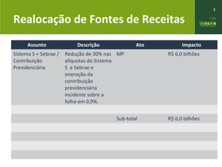 3
Realocação de Fontes de Receitas
Assunto Descrição Ato Impacto
Sistema S + Sebrae /
Contribuição
Previdenciária
Redução de 30% nas
alíquotas do Sistema
S e Sebrae e
oneração da
contribuição
previdenciária
incidente sobre a
folha em 0,9%.
MP R$ 6,0 bilhões
Sub-total R$ 6,0 bilhões