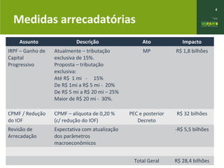 4
Medidas arrecadatórias
Assunto Descrição Ato Impacto
IRPF – Ganho de
Capital
Progressivo
Atualmente – tributação
exclusiva de 15%.
Proposta – tributação
exclusiva:
Até R$ 1 mi - 15%
De R$ 1mi a R$ 5 mi - 20%
De R$ 5 mi a R$ 20 mi – 25%
Maior de R$ 20 mi - 30%.
MP R$ 1,8 bilhões
CPMF / Redução
do IOF
CPMF – alíquota de 0,20 %
(c/ redução do IOF)
PEC e posterior
Decreto
R$ 32 bilhões
Revisão de
Arrecadação
Expectativa com atualização
dos parâmetros
macroeconômicos
-R$ 5,5 bilhões
Total Geral R$ 28,4 bilhões