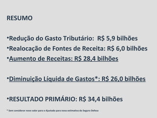 RESUMO
•Redução do Gasto Tributário: R$ 5,9 bilhões
•Realocação de Fontes de Receita: R$ 6,0 bilhões
•Aumento de Receitas: R$ 28,4 bilhões
•Diminuição Líquida de Gastos*: R$ 26,0 bilhões
•RESULTADO PRIMÁRIO: R$ 34,4 bilhões
* Sem considerar novo valor para o Ajustado para nova estimativa do Seguro Defeso