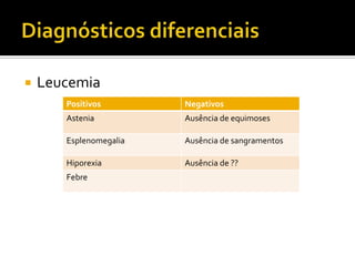  Leucemia
Positivos Negativos
Astenia Ausência de equimoses
Esplenomegalia Ausência de sangramentos
Hiporexia Ausência de ??
Febre
 