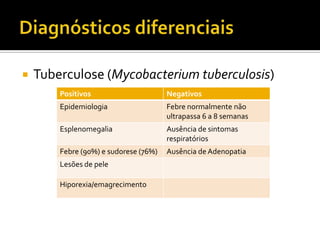  Tuberculose (Mycobacterium tuberculosis)
Positivos Negativos
Epidemiologia Febre normalmente não
ultrapassa 6 a 8 semanas
Esplenomegalia Ausência de sintomas
respiratórios
Febre (90%) e sudorese (76%) Ausência de Adenopatia
Lesões de pele
Hiporexia/emagrecimento
 