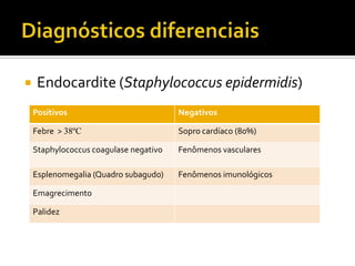  Endocardite (Staphylococcus epidermidis)
Positivos Negativos
Febre > 38ºC Sopro cardíaco (80%)
Staphylococcus coagulase negativo Fenômenos vasculares
Esplenomegalia (Quadro subagudo) Fenômenos imunológicos
Emagrecimento
Palidez
 