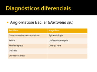  Angiomatose Bacilar (Bartonela sp.)
Positivos Negativos
Comum em imunossuprimidos Epidemiologia
Febre Linfoadenomegalia
Perda de peso Doença rara
Cefaléia
Lesões cutâneas
 