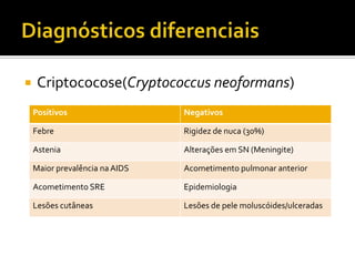  Criptococose(Cryptococcus neoformans)
Positivos Negativos
Febre Rigidez de nuca (30%)
Astenia Alterações em SN (Meningite)
Maior prevalência na AIDS Acometimento pulmonar anterior
Acometimento SRE Epidemiologia
Lesões cutâneas Lesões de pele moluscóides/ulceradas
 