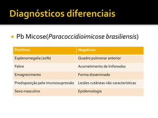  Pb Micose(Paracoccidioimicose brasiliensis)
Positivos Negativos
Esplenomegalia (20%) Quadro pulmonar anterior
Febre Acometimento de linfonodos
Emagrecimento Forma disseminada
Predisposição pela imunossupressão Lesões cutâneas não características
Sexo masculino Epidemiologia
 
