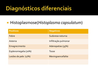  Histoplasmose(Histoplasma capsulatum)
Positivos Negativos
Febre Sudorese noturna
Astenia Infiltração pulmonar
Emagrecimento Adenopatias (35%)
Esplenomegalia (70%) Tosse
Lesões de pele (17%) Meningoencefalite
 
