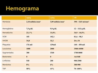 09/05 17/05 VR
Hemácias 2,18 milhões/mm³ 3,09 milhões/mm³ 390 – 5,03 mi/mm³
Hemoglobina 7,5 g/dL 9,9 g/dL 12 – 15,5 g/dL
Hematócrito 23,1 % 31,0% 34,9 – 44,5%
VCM 105 102,1 81,6 – 98,3
VHCM 34,8 32,2 26 a 34
Plaquetas 176 mil 129mil 140 – 450 mil
Leucócitos 1000 2000 3500-10500
Segmentados 380 1540 1700-8000
Bastonetes 0 0 Até 840
Linfócitos 540 200 900-2900
Monócitos 8% 6% 300-900
TAP 58% 41% 70 -100%
 