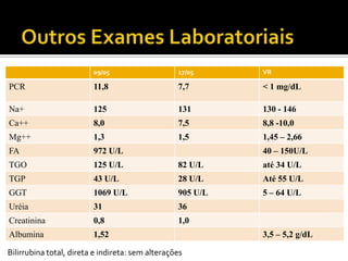 09/05 17/05 VR
PCR 11,8 7,7 < 1 mg/dL
Na+ 125 131 130 - 146
Ca++ 8,0 7,5 8,8 -10,0
Mg++ 1,3 1,5 1,45 – 2,66
FA 972 U/L 40 – 150U/L
TGO 125 U/L 82 U/L até 34 U/L
TGP 43 U/L 28 U/L Até 55 U/L
GGT 1069 U/L 905 U/L 5 – 64 U/L
Uréia 31 36
Creatinina 0,8 1,0
Albumina 1,52 3,5 – 5,2 g/dL
Bilirrubina total, direta e indireta: sem alterações
 