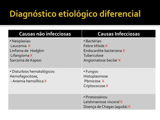 Causas não infecciosas Causas Infecciosas
• Neoplasias:
Leucemia X
Linfoma de Hodgkin
Lifangioma X
Sarcoma de Kaposi
• Bactérias:
Febre tifóide X
Endocardite bacteriana X
Tuberculose
Angiomatose bacilar X
• Disturbios hematológicos:
Hemofagocitose,
- Anemia hemolítica X
• Fungos:
Histoplasmose
Pbmicose X
Criptococose X
• Protozoários:
Leishmaniose visceral X
Doença de Chagas (aguda) X
 