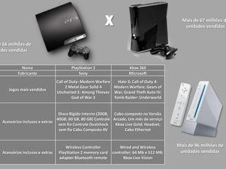 X                                   Mais de 67 milhões d
                                                                                               unidades vendidas


e 66 milhões de
ades vendidas


            Nome                        PlayStation 3                 Xbox 360
          Fabricante                        Sony                      Microsoft
                                 Call of Duty: Modern Warfare   Halo 3; Call of Duty 4:
                                      2 Metal Gear Solid 4    Modern Warfare; Gears of
     Jogos mais vendidos
                                 Uncharted 2: Among Thieves War; Grand Theft Auto IV;
                                          God of War 3        Tomb Raider: Underworld


                                Disco Rígido Interno (20GB, Cabo composto na Versão
                               40GB, 60 GB, 80 GB) Controle Arcade, Um mês de serviço
  Acessórios inclusos e extras
                                sem fio Controle Dualshock   Xbox Live Gold; Headset;
                                sem fio Cabo Composto AV          Cabo Ethernet



                                      Wireless Controller         Wired and Wireless        Mais de 96 milhões de
  Acessórios inclusos e extras    PlayStation 2 memory card   controller; 64 Mb e 512 MB;    unidades vendidas
                                  adapter Bluetooth remote          Xbox Live Vision
 