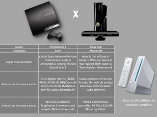 X

          Nome                        PlayStation 3                 Xbox 360
        Fabricante                        Sony                      Microsoft
                               Call of Duty: Modern Warfare   Halo 3; Call of Duty 4:
                                    2 Metal Gear Solid 4    Modern Warfare; Gears of
   Jogos mais vendidos
                               Uncharted 2: Among Thieves War; Grand Theft Auto IV;
                                        God of War 3        Tomb Raider: Underworld


                              Disco Rígido Interno (20GB, Cabo composto na Versão
                             40GB, 60 GB, 80 GB) Controle Arcade, Um mês de serviço
Acessórios inclusos e extras
                              sem fio Controle Dualshock   Xbox Live Gold; Headset;
                              sem fio Cabo Composto AV          Cabo Ethernet



                                    Wireless Controller         Wired and Wireless        Mais de 96 milhões de
Acessórios inclusos e extras    PlayStation 2 memory card   controller; 64 Mb e 512 MB;    unidades vendidas
                                adapter Bluetooth remote          Xbox Live Vision
 