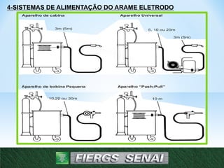 4-SISTEMAS DE ALIMENTAÇÃO DO ARAME ELETRODO
3m (5m)
Aparelho de cabina Aparelho Universal
Aparelho de bobina Pequena Aparelho “Push-Pull”
10,20 ou 30m 10 m
3m (5m)
5, 10 ou 20m
10
 