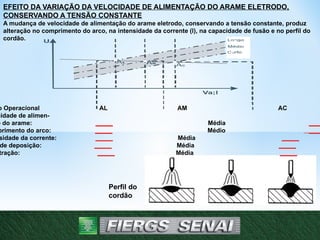 EFEITO DA VARIAÇÃO DA VELOCIDADE DE ALIMENTAÇÃO DO ARAME ELETRODO,
CONSERVANDO A TENSÃO CONSTANTE
A mudança de velocidade de alimentação do arame eletrodo, conservando a tensão constante, produz
alteração no comprimento do arco, na intensidade da corrente (l), na capacidade de fusão e no perfil do
cordão.
o Operacional AL AM AC
cidade de alimen-
o do arame: _____ Média ____
primento do arco: _____ Médio ____
sidade da corrente: _____ Média _____
de deposição: _____ Média _____
tração: _____ Média _____
Perfil do
cordão
16
 