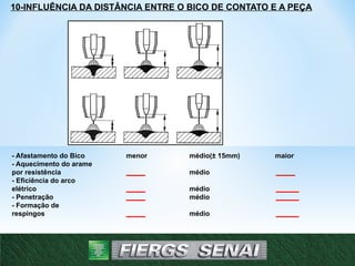 10-INFLUÊNCIA DA DISTÂNCIA ENTRE O BICO DE CONTATO E A PEÇA
- Afastamento do Bico menor médio(± 15mm) maior
- Aquecimento do arame
por resistência _____ médio _____
- Eficiência do arco
elétrico _____ médio ______
- Penetração _____ médio ______
- Formação de
respingos _____ médio ______
17
 