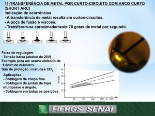 Tensão
Intensidade de corrente
11-TRANSFERÊNCIA DE METAL POR CURTO-CIRCUITO COM ARCO CURTO
(SHORT ARC)
Indicação de ocorrências
- A transferência de metal resulta em curtos-circuitos.
- A poça de fusão é viscosa.
- Transferem-se aproximadamente 70 gotas de metal por segundo.
Faixa de regulagem
- Tensão baixa (abaixo de 20V)
Exemplo para um arame eletrodo de
1,0mm de diâmetro.
Gás de proteção: mistura e CO2.
Aplicações
- Soldagem de chapa fina.
- Soldagem de juntas de topo
multipasse e ângulo.
- Soldagem em todas as posições.
18
 