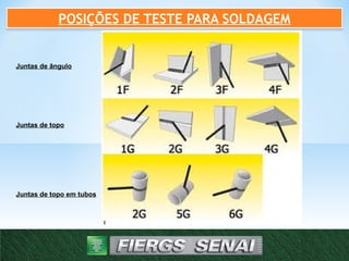 POSIÇÕES DE TESTE PARA SOLDAGEM
Juntas de ângulo
Juntas de topo
Juntas de topo em tubos
 
