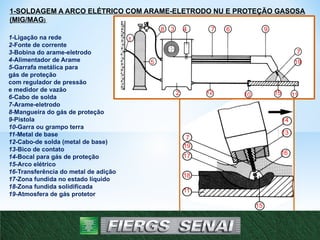 1-SOLDAGEM A ARCO ELÉTRICO COM ARAME-ELETRODO NU E PROTEÇÃO GASOSA
(MIG/MAG)
1-Ligação na rede
2-Fonte de corrente
3-Bobina do arame-eletrodo
4-Alimentador de Arame
5-Garrafa metálica para
gás de proteção
com regulador de pressão
e medidor de vazão
6-Cabo de solda
7-Arame-eletrodo
8-Mangueira do gás de proteção
9-Pistola
10-Garra ou grampo terra
11-Metal de base
12-Cabo-de solda (metal de base)
13-Bico de contato
14-Bocal para gás de proteção
15-Arco elétrico
16-Transferência do metal de adição
17-Zona fundida no estado líquido
18-Zona fundida solidificada
19-Atmosfera de gás protetor
5
1
2
3 4
5
6
7
7
7
8 9
10 11
11
12
13
14
15
16
17
18
19
19
15
 