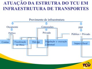 ATUAÇÃO DA ESTRUTRA DO TCU EM
 INFRAESTRUTURA DE TRANSPORTES

                          Provimento de infraestrutura

    Orçamento                         Concessões                      PPP

     Público                           Privado
                                                                Público + Privado


Contas     Fiscalização     Outorga      Regulação e execução
                                                                  Impacto fiscal
            de Obras                     contratual
 